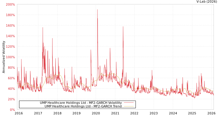 graph of UMP Healthcare Holdings Ltd MF2-GARCH