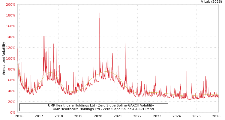 graph of UMP Healthcare Holdings Ltd S0GARCH