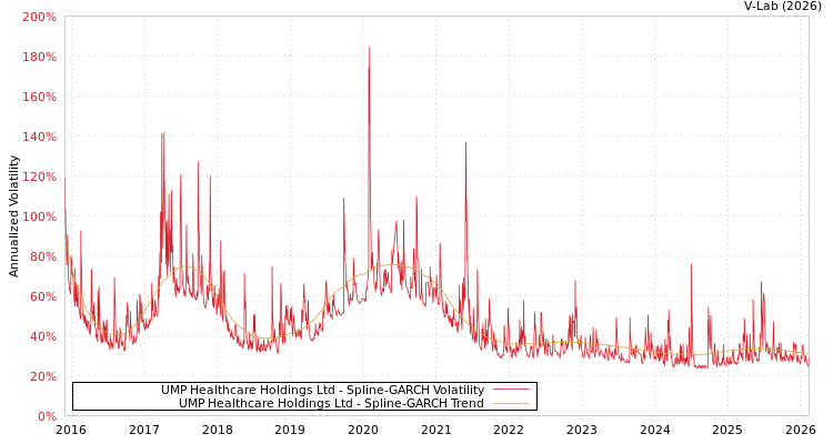 graph of UMP Healthcare Holdings Ltd SGARCH