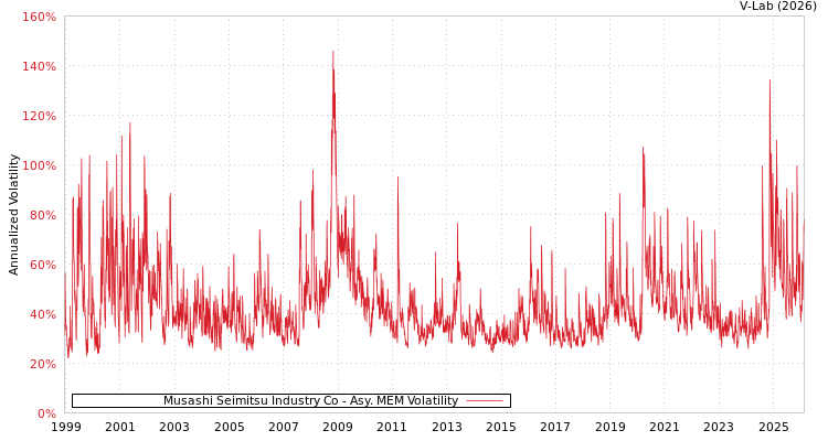 graph of Musashi Seimitsu Industry Co AMEM