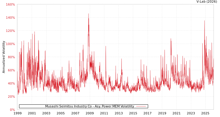graph of Musashi Seimitsu Industry Co APMEM