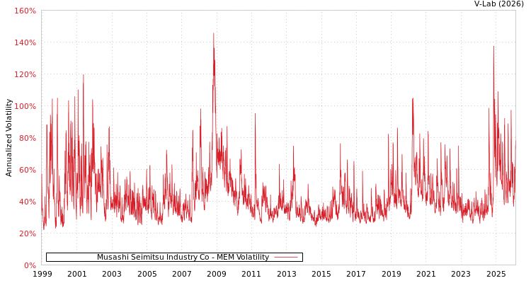 graph of Musashi Seimitsu Industry Co MEM