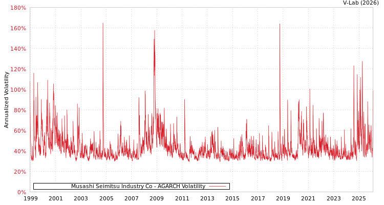 graph of Musashi Seimitsu Industry Co AGARCH