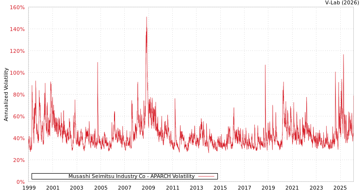 graph of Musashi Seimitsu Industry Co APARCH