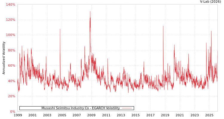 graph of Musashi Seimitsu Industry Co EGARCH