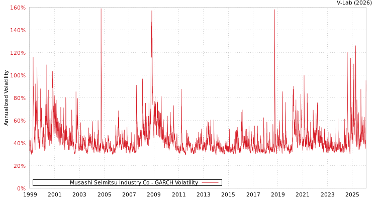graph of Musashi Seimitsu Industry Co GARCH