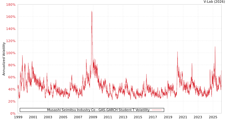 graph of Musashi Seimitsu Industry Co GAS-GARCH-T