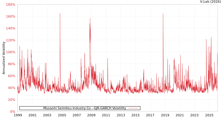 graph of Musashi Seimitsu Industry Co GJR-GARCH