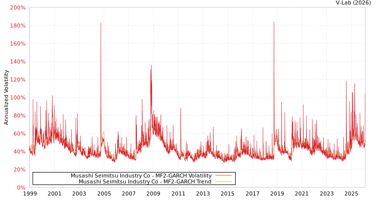 graph of Musashi Seimitsu Industry Co MF2-GARCH