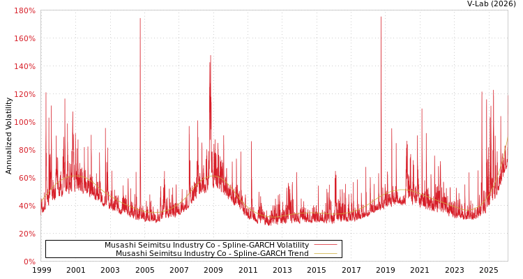 graph of Musashi Seimitsu Industry Co SGARCH