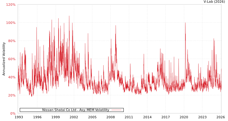 graph of Nissan Shatai Co Ltd AMEM