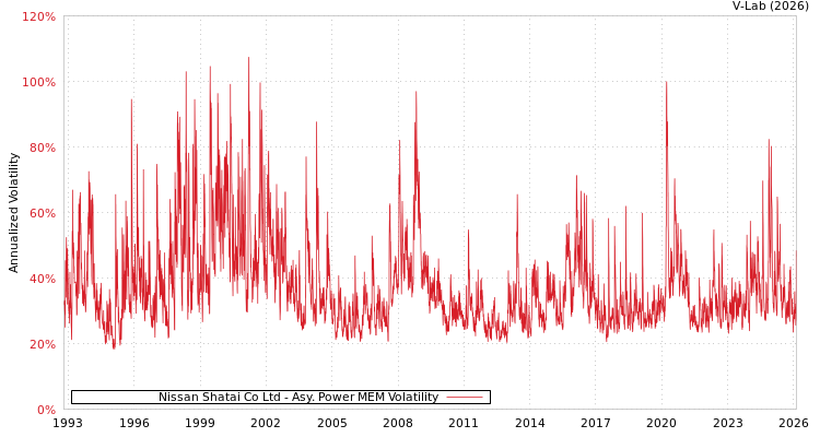 graph of Nissan Shatai Co Ltd APMEM