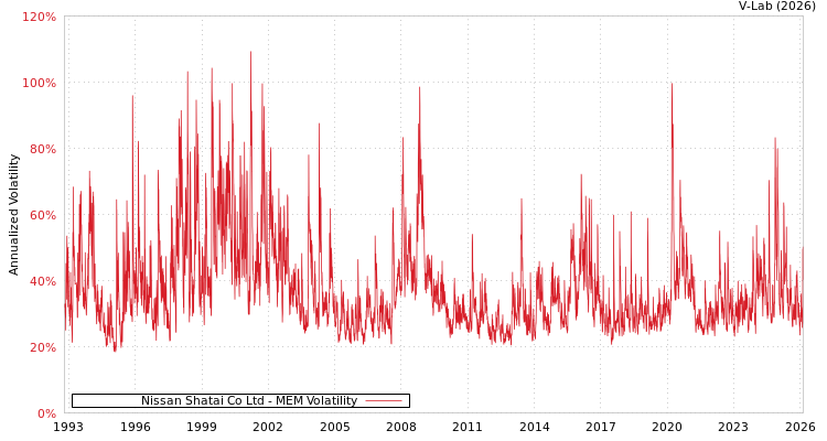 graph of Nissan Shatai Co Ltd MEM