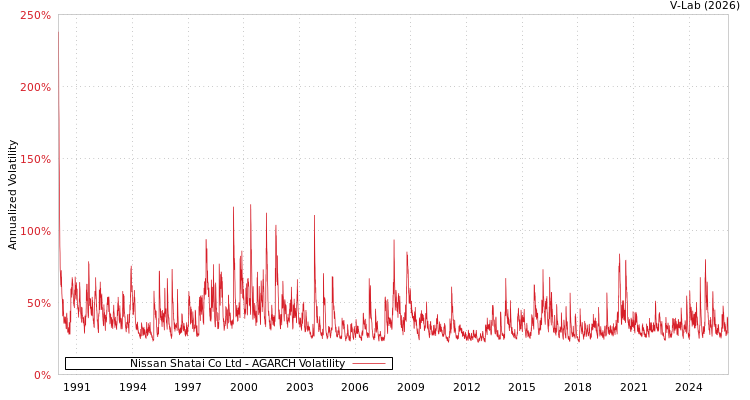 graph of Nissan Shatai Co Ltd AGARCH