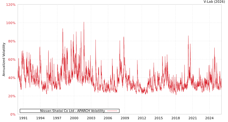 graph of Nissan Shatai Co Ltd APARCH