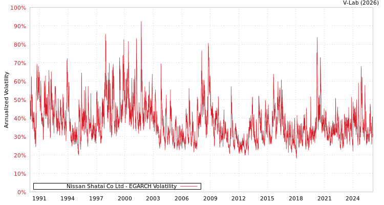 graph of Nissan Shatai Co Ltd EGARCH