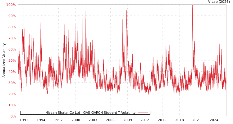graph of Nissan Shatai Co Ltd GAS-GARCH-T