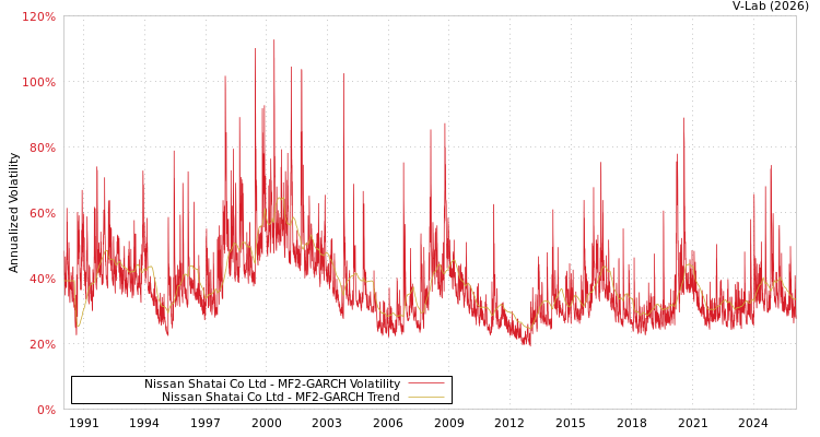 graph of Nissan Shatai Co Ltd MF2-GARCH