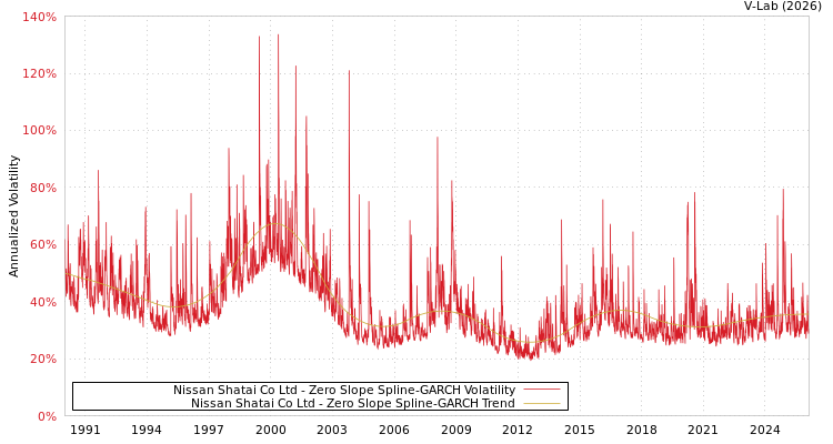 graph of Nissan Shatai Co Ltd S0GARCH
