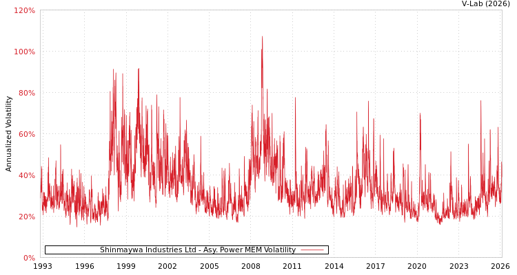 graph of Shinmaywa Industries Ltd APMEM