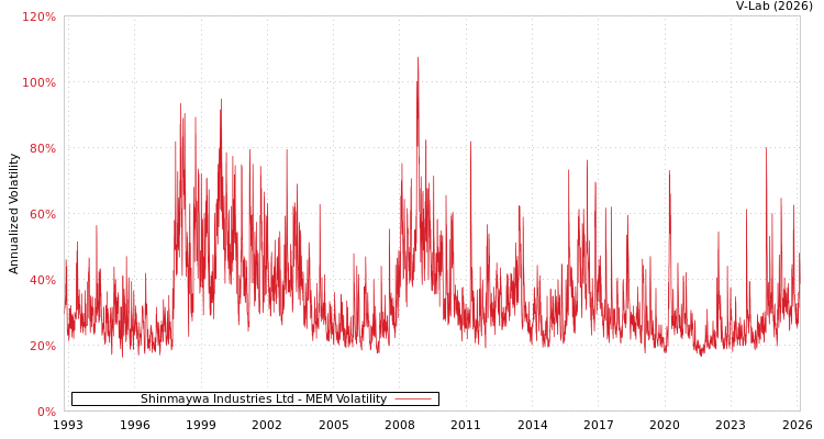 graph of Shinmaywa Industries Ltd MEM