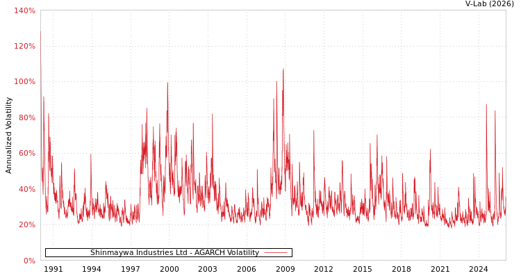 graph of Shinmaywa Industries Ltd AGARCH