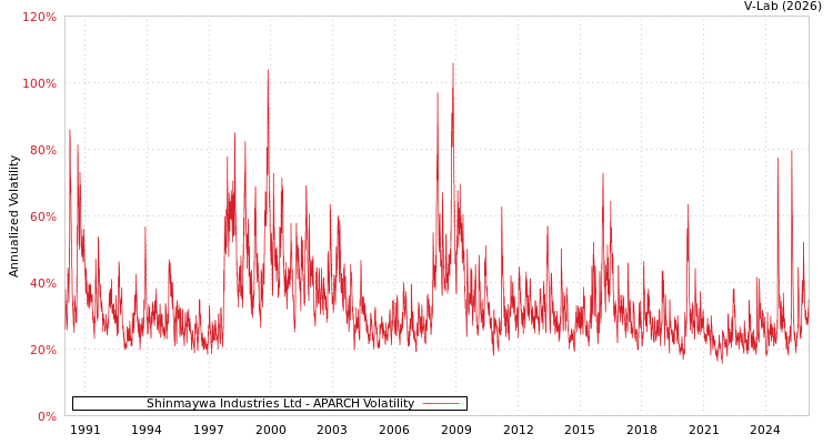 graph of Shinmaywa Industries Ltd APARCH