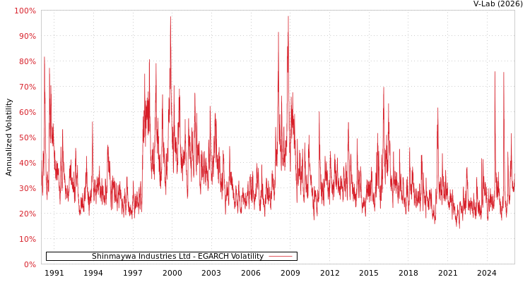 graph of Shinmaywa Industries Ltd EGARCH