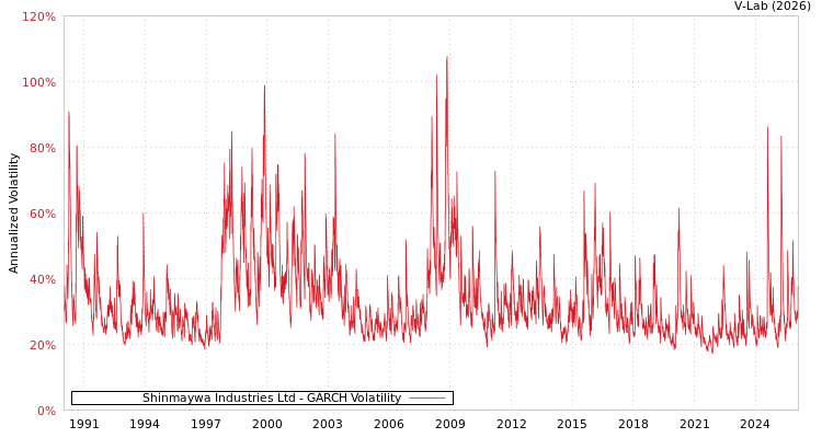 graph of Shinmaywa Industries Ltd GARCH