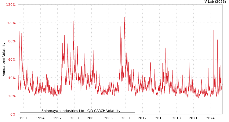 graph of Shinmaywa Industries Ltd GJR-GARCH