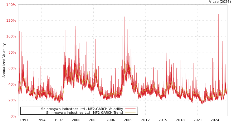 graph of Shinmaywa Industries Ltd MF2-GARCH