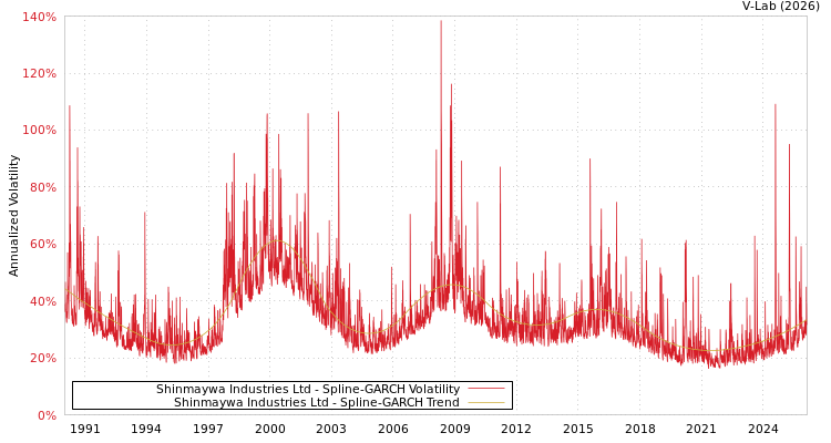 graph of Shinmaywa Industries Ltd SGARCH