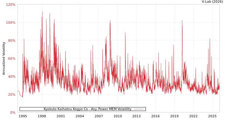 graph of Kyokuto Kaihatsu Kogyo Co APMEM