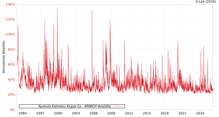 graph of Kyokuto Kaihatsu Kogyo Co APARCH