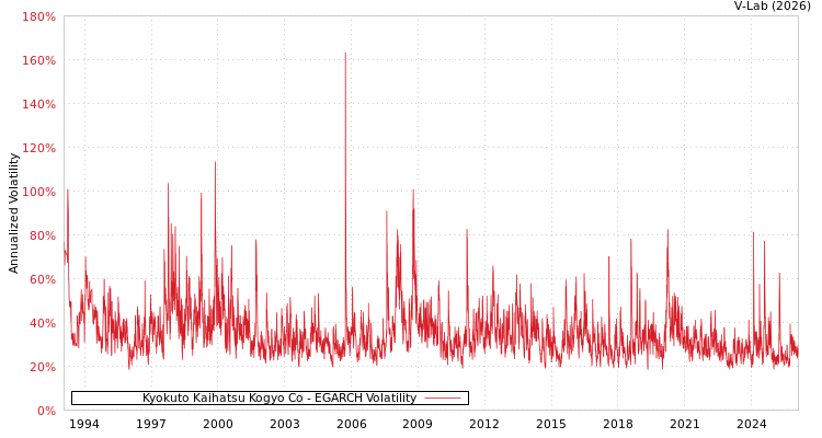 graph of Kyokuto Kaihatsu Kogyo Co EGARCH