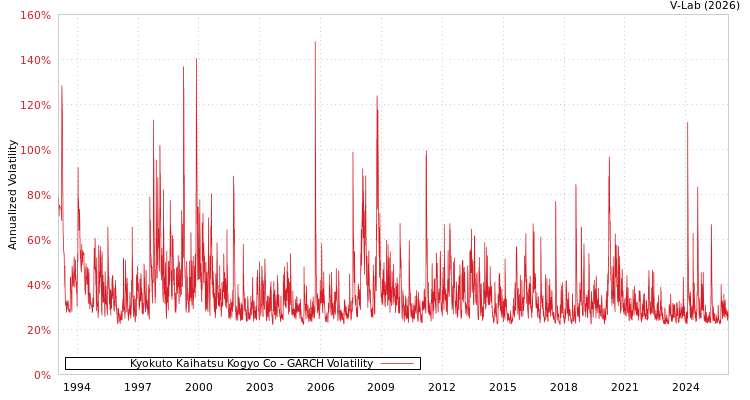 graph of Kyokuto Kaihatsu Kogyo Co GARCH