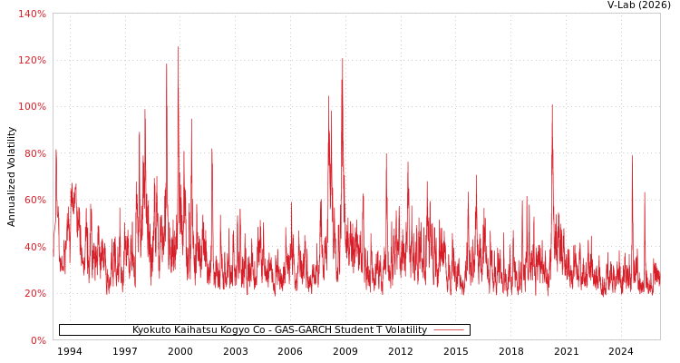 graph of Kyokuto Kaihatsu Kogyo Co GAS-GARCH-T