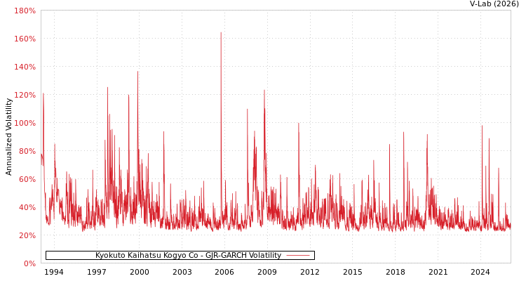 graph of Kyokuto Kaihatsu Kogyo Co GJR-GARCH