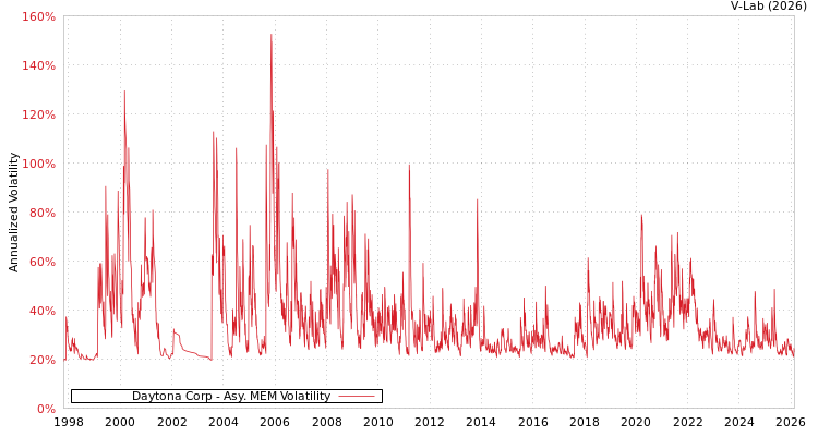 graph of Daytona Corp AMEM