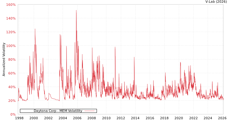 graph of Daytona Corp MEM