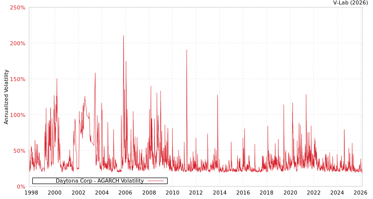 graph of Daytona Corp AGARCH