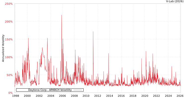 graph of Daytona Corp APARCH