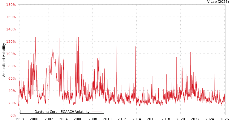 graph of Daytona Corp EGARCH