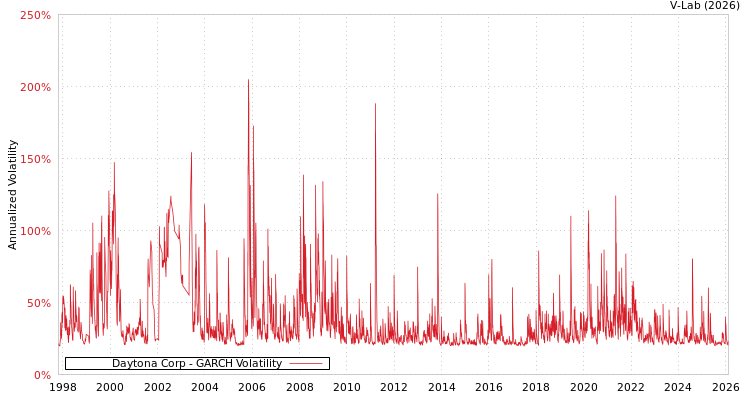 graph of Daytona Corp GARCH