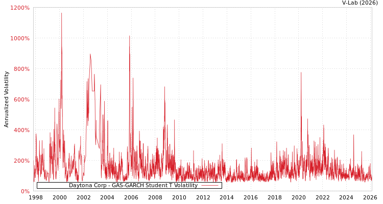 graph of Daytona Corp GAS-GARCH-T