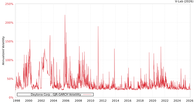 graph of Daytona Corp GJR-GARCH