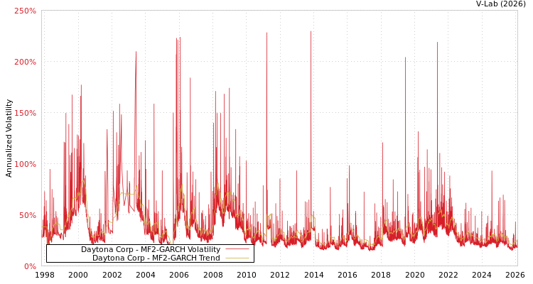 graph of Daytona Corp MF2-GARCH