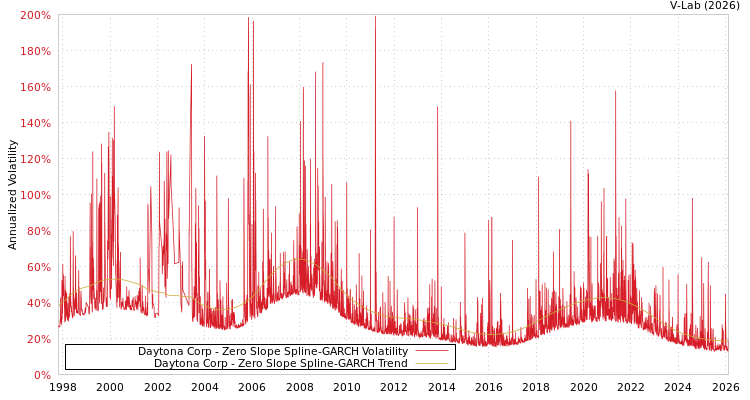 graph of Daytona Corp S0GARCH
