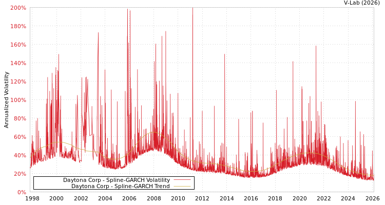 graph of Daytona Corp SGARCH
