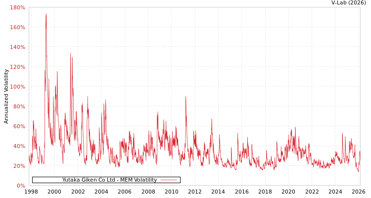 graph of Yutaka Giken Co Ltd MEM